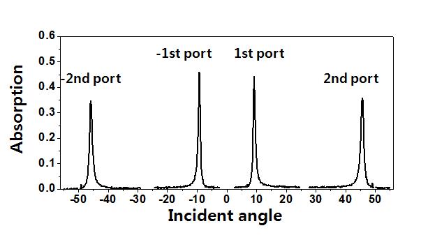 빛의 입사각도에 따른 흡수도