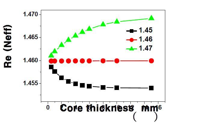 코어 유전체 굴절률이 1.45, 1.46, 1.47일 때, 코어 유전체 두께 변화에 따른 유효 굴절률 변화