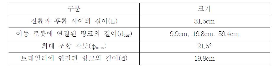 시뮬레이션 파라미터의 크기