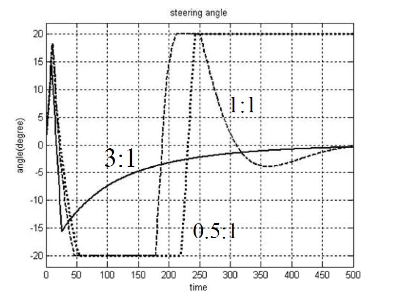 기준 궤적 추종 시 링크 길이의 비에 따른 최대 조향 각도