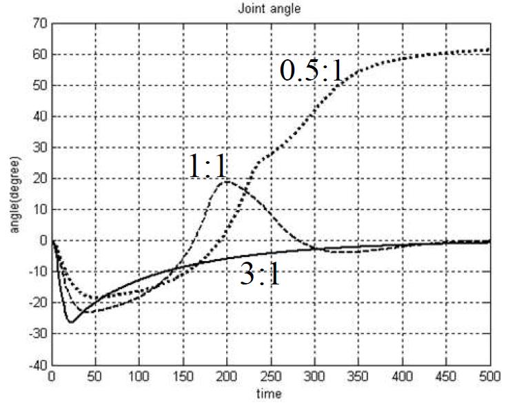 기준 궤적 추종 시 링크 길이의 비에 따른 joint angle