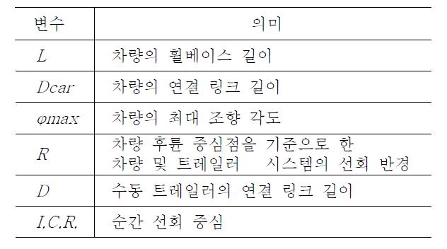 가용 속도 영역 유도를 위한 변수 설명