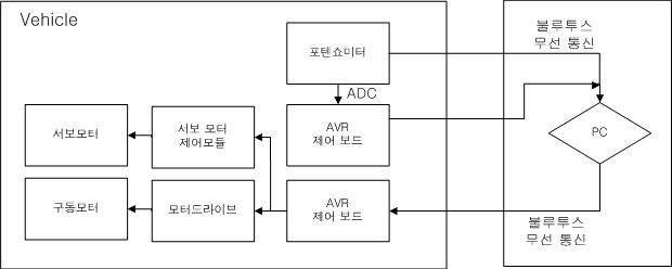 하드웨어 시스템의 구조도