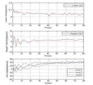 The steady-state error of tracking control in backward motion under the joint-angle error of =10°.