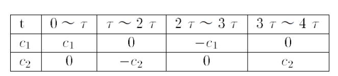 Coefficient of piecewise sinusoids