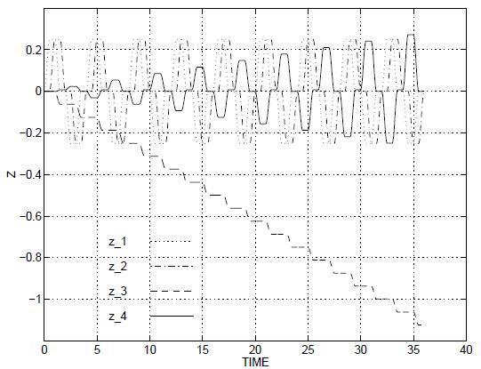 Trajectories of z with piecewise sinusoidal inputs.