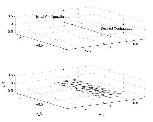 Planned Trajectory in the z Space. The top is a shortest straight path and the bottom is a planned path using piecewise sinusoids.