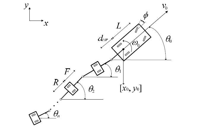 Kinematic model of trailer system