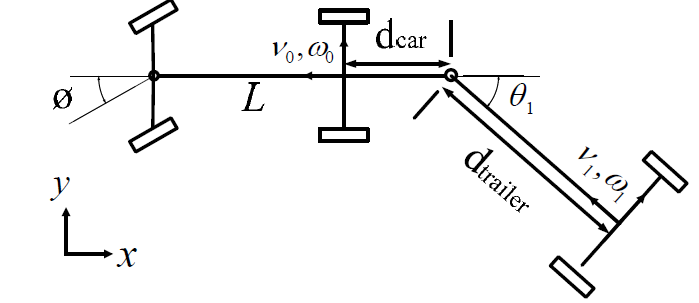 Kinematic model of trailer system