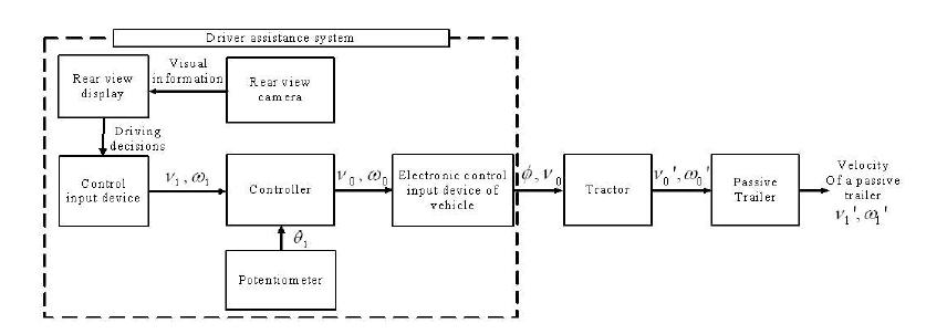 System architecture of Driver assistance system