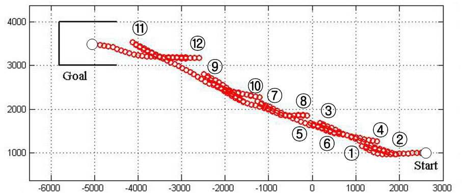 Simulation result of backward motion without assistance