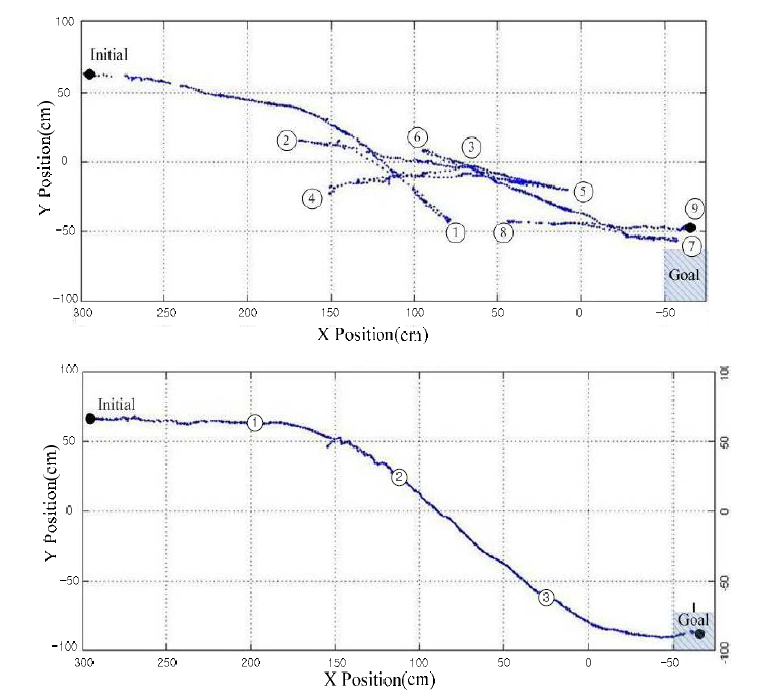 The trace of rear wheel axis center of backward motion control experiment in parking environment