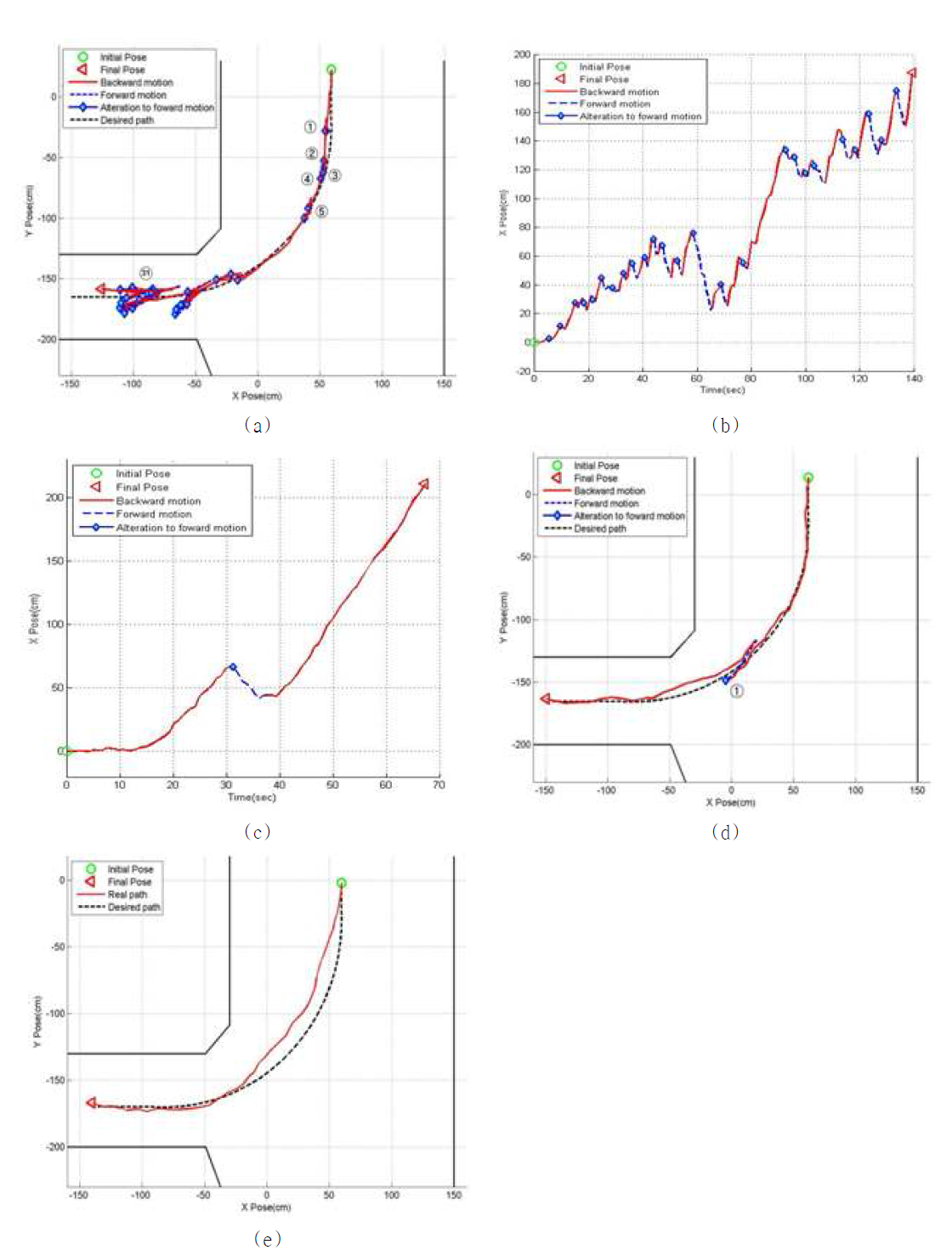 (a)―(e) Experimental result of a driver [Beginner] of backward motion control of three types of passive trailer system