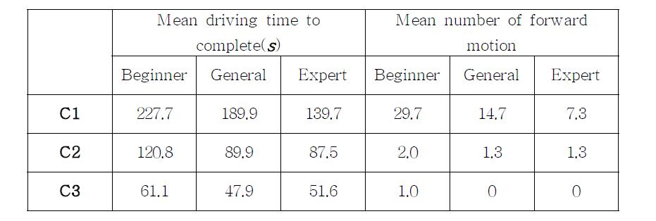 The time taken to the experiment