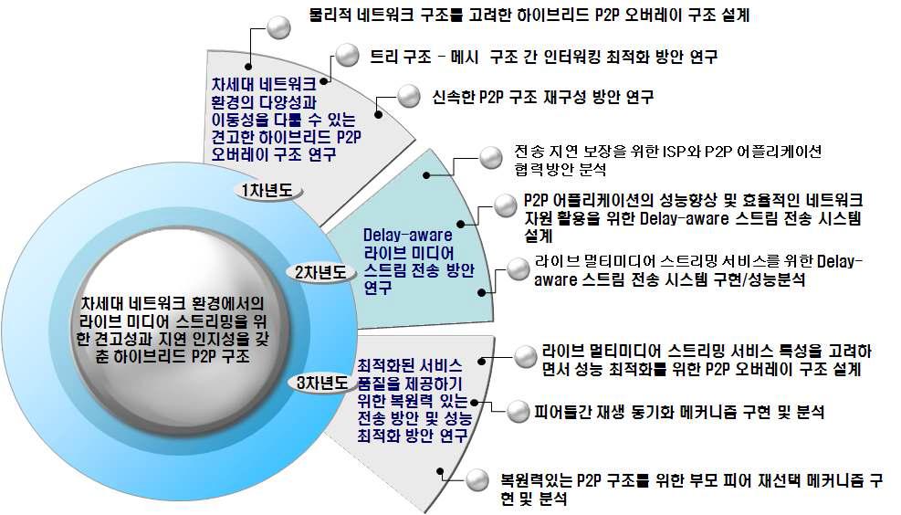 각 연차별 연구 목표와 연구 내용