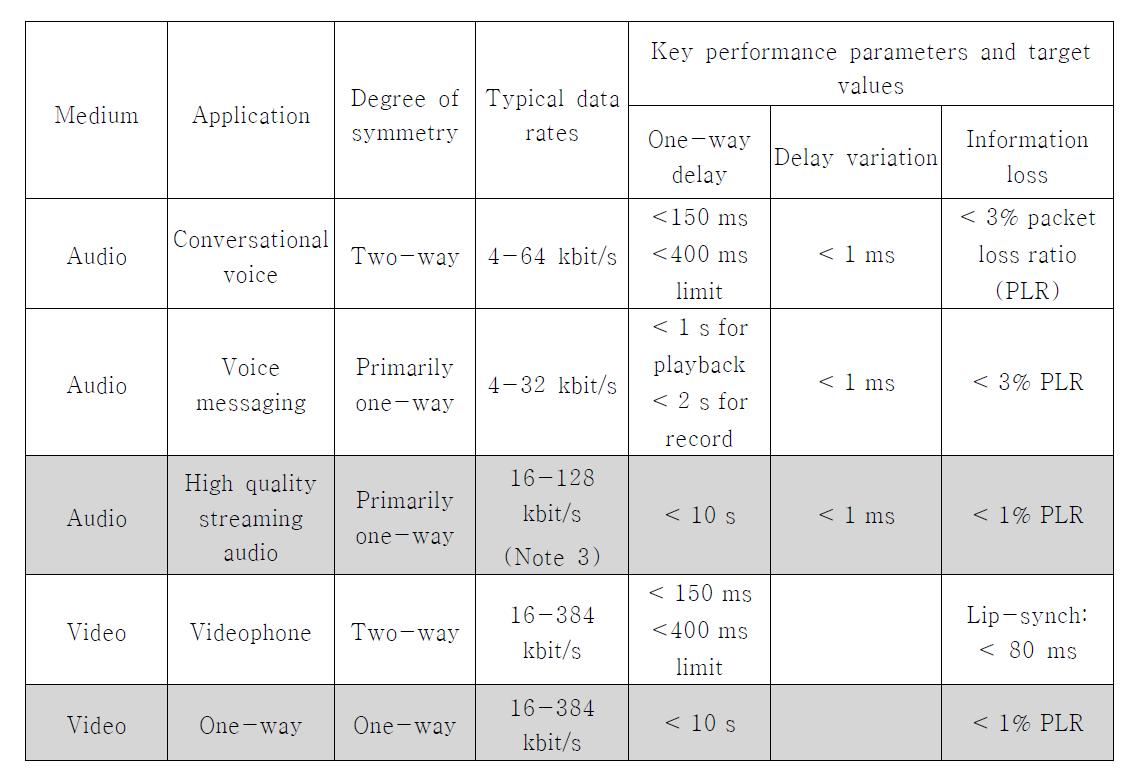 오디오/비디오 어플리케이션을 위한 성능 목표
