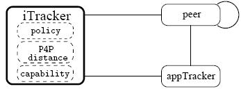 iTracker의 인터페이스 및 P4P 인터랙션