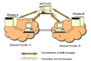 P4P와 appTracker 상호 동작의 예