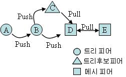 미디어 스트림 전달 방법