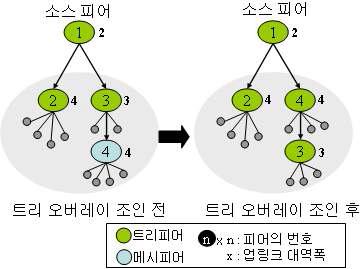 자식 피어 선택 메커니즘 수행