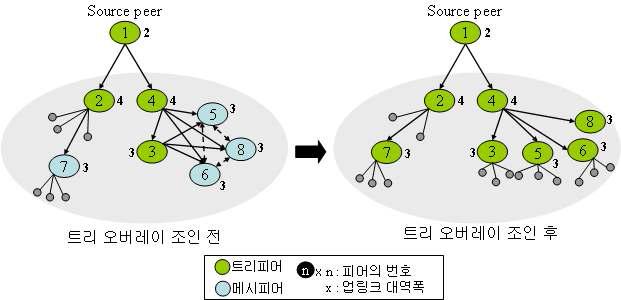 부모 피어 선택 메커니즘 - 1