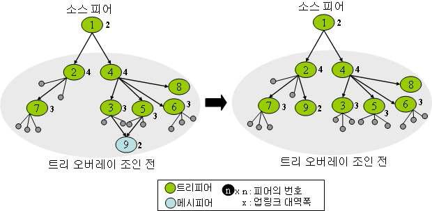 부모 피어 선택 메커니즘 - 2