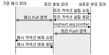 트리 후보 피어의 커넥션 변경 및 해제