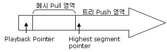 세그먼트 수신을 위한 Pull과 Push 포인터