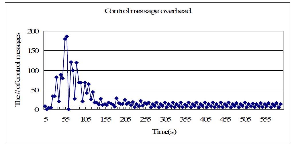 제어 메 시지 오버헤드