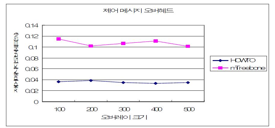 제어 메시지 오버헤드