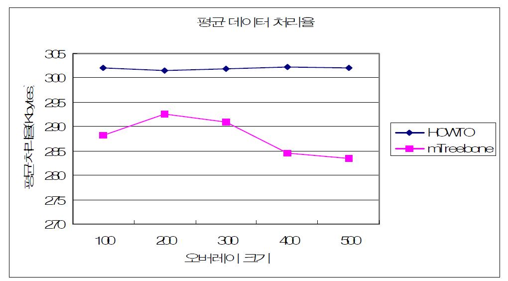 평균 데이터 처리율