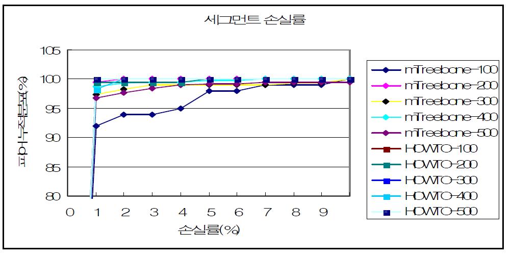 세그먼트 손실율