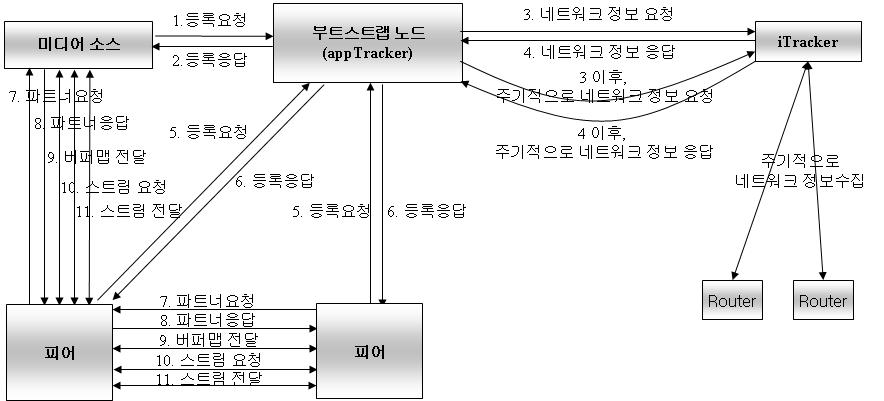 P4P 프레임워크에 적용한 CoolStreaming 시스템