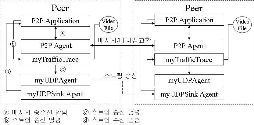 피어와 피어간 인터페이스