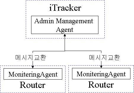 iTracker와 라우터간 인터페이스