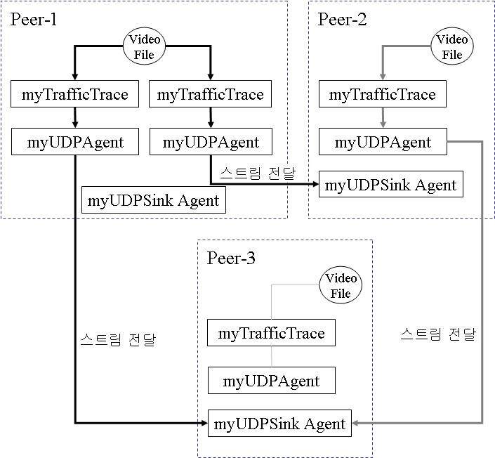 피어간 스트림 패킷 전달 구조