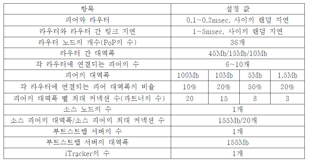 실험에서 사용한 파라미터