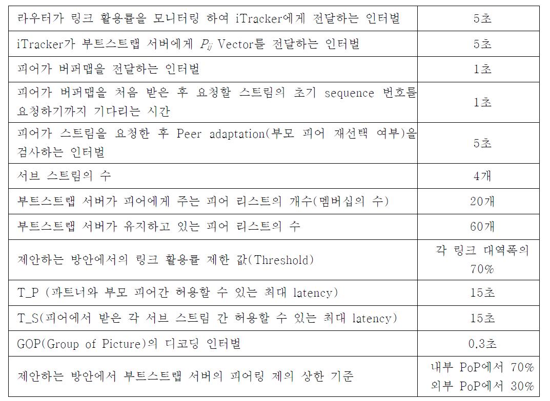 실험에서 사용한 인터벌 및 기준 값