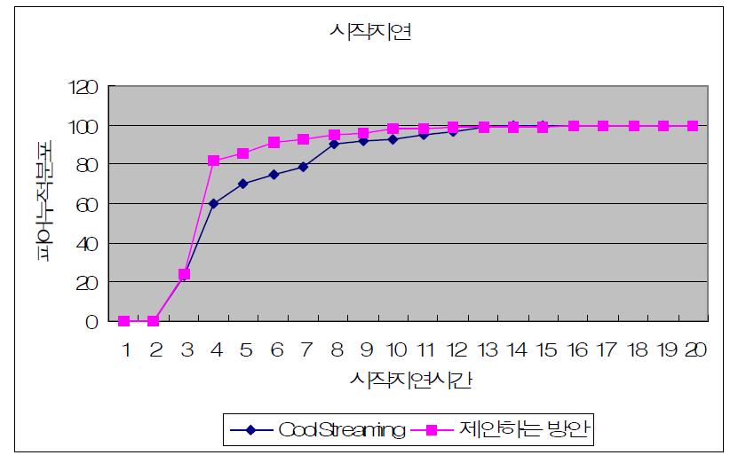 시작 지연