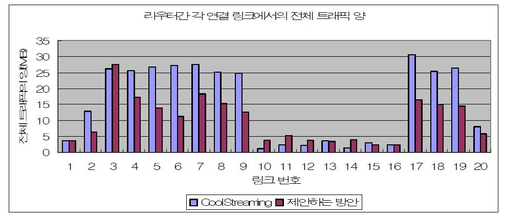 라우터 간 각 연결 링크에서의 전체 트래픽의 양