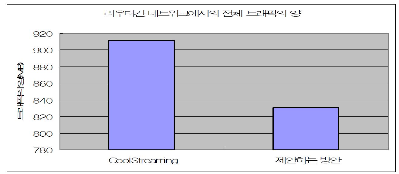 네트워크에서의 총 트래픽의 양