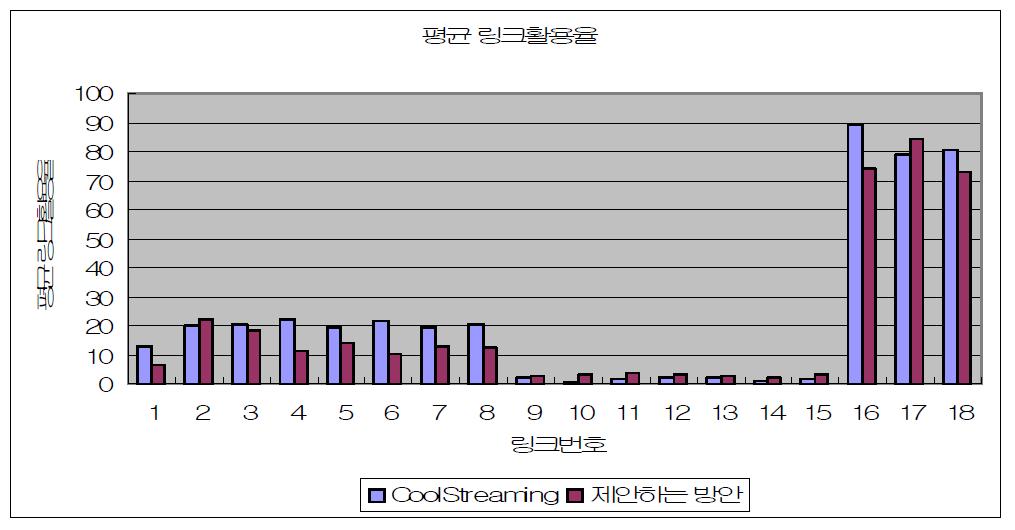 평균 링크 활용율