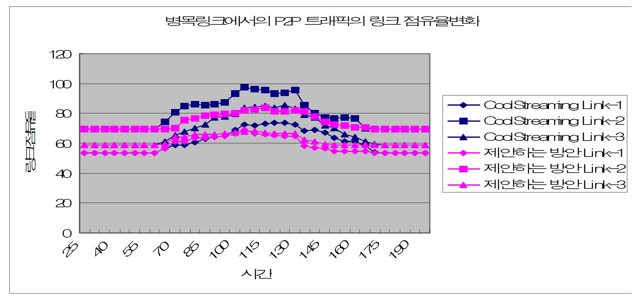 병목링크에서의 P2P 트래픽의 링크 점유율 변화