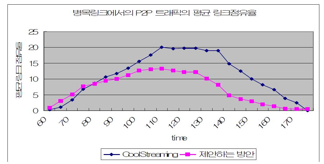 병목링크에서의 P2P 트래픽의 평균 링크 점유율