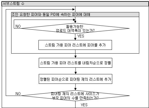 Intra-PID 피어 선택