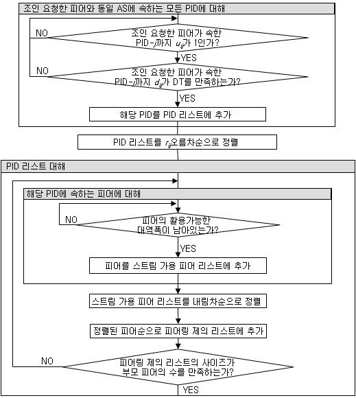 Inter-PID 피어 선택