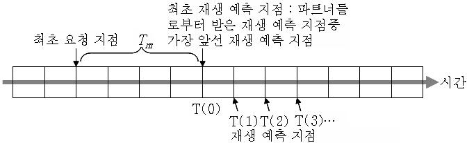 최초 재생 예측 지점, 최초 요청 지점, 진행된 재생 예측 지점의 관계