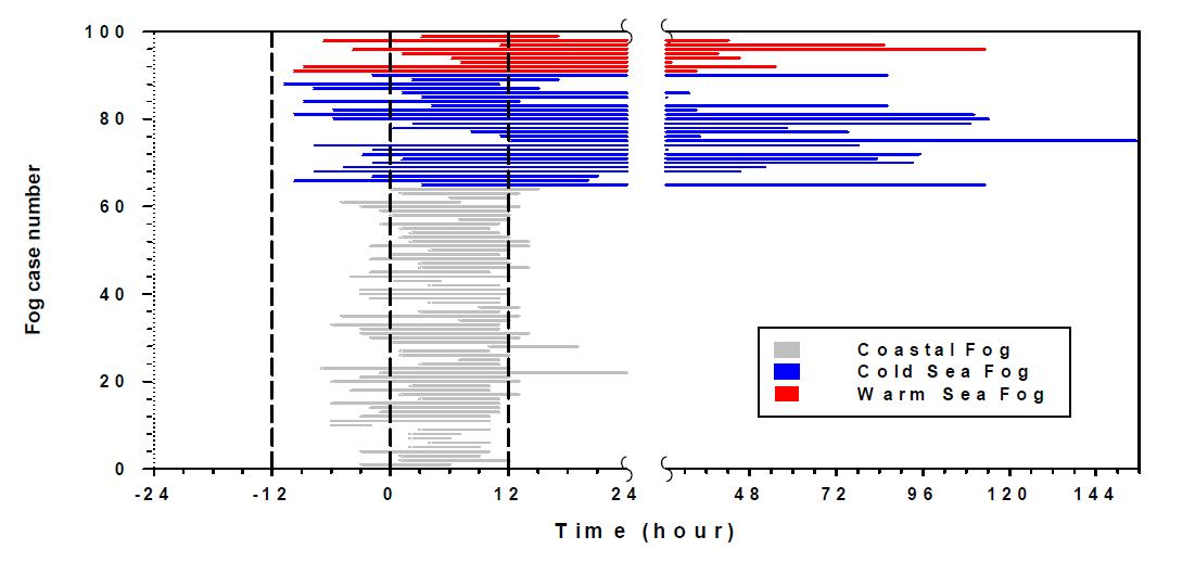 The bar chart of formation, dissipation time and duration hour for each fog category. Bar starts from the formation time and ends at the dissipation time. The length of bars means the duration hour