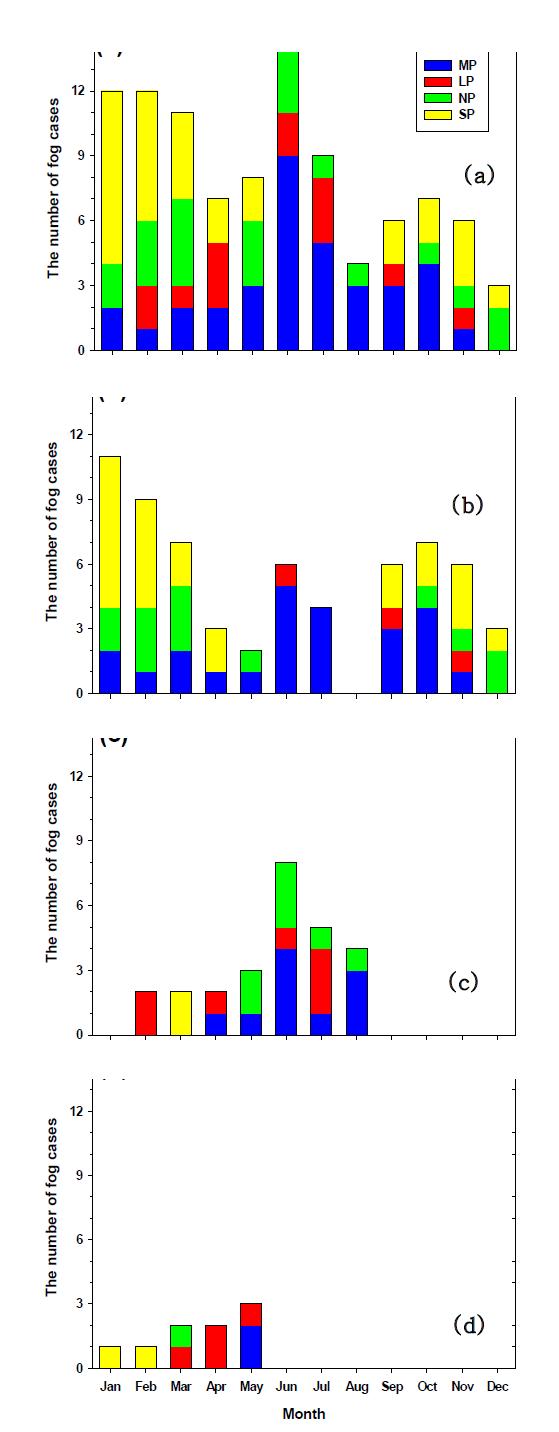 The monthly distribution of synoptic patterns for all fog cases (a), coastal fogs (b), cold sea fogs (c) and warm sea fogs (d). Meanings of each synoptic pattern are described in the text.