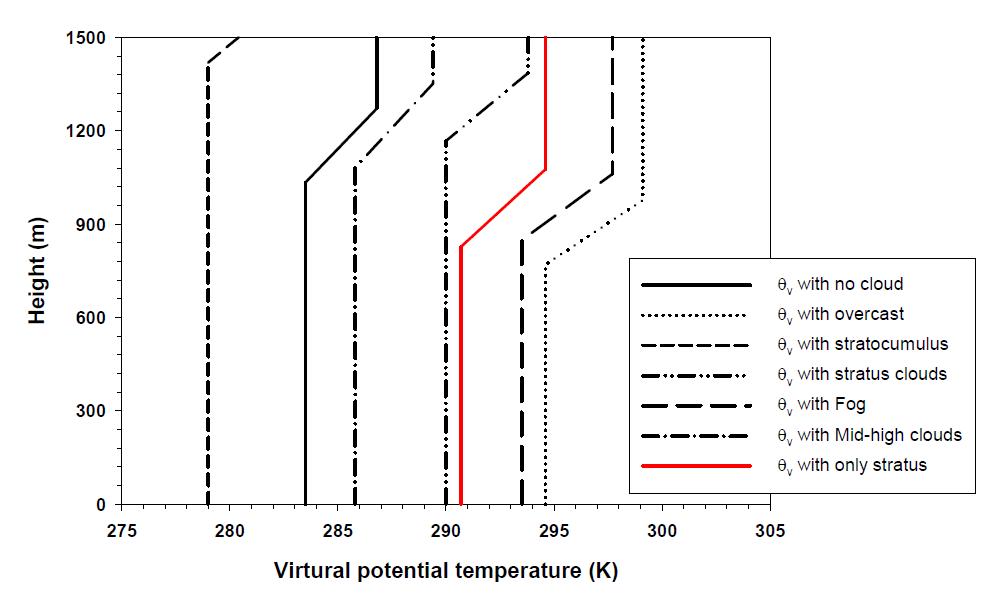 Vertical structures by cloud types.